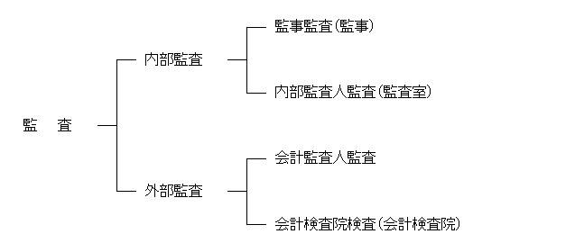 監査体制