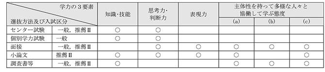医学部医学科