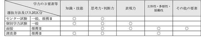 工学部