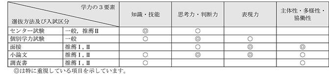 応用生物科学部