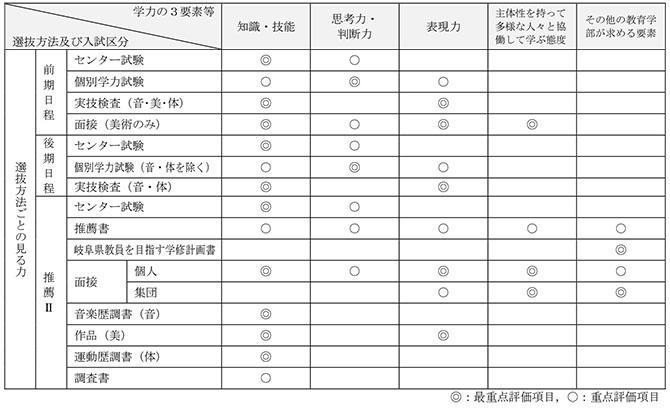 教育学部
