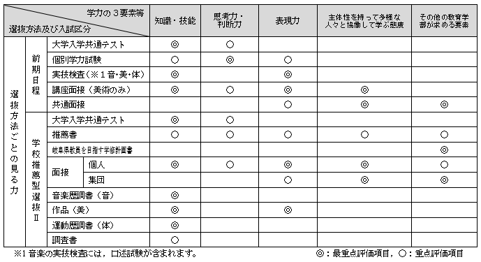 教育学部