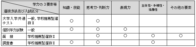 工学部