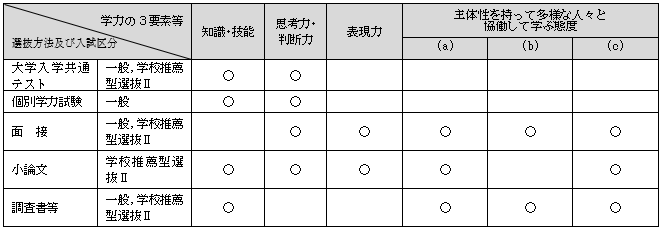 医学部医学科