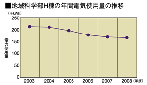 地域科学部電気使用量の推移