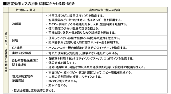 温室効果ガスの排出抑制にかかわる取り組み