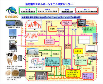 地方創生再生可能エネルギーシステムマネジメントモデル概念図