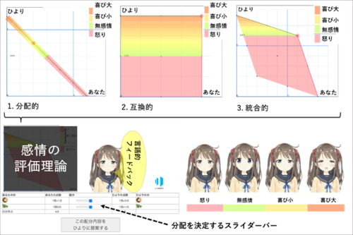 交渉において心を読む能力を向上させるＡＩエージェントを開発 ～多様な価値観を認め合う社会の実現に向けて～