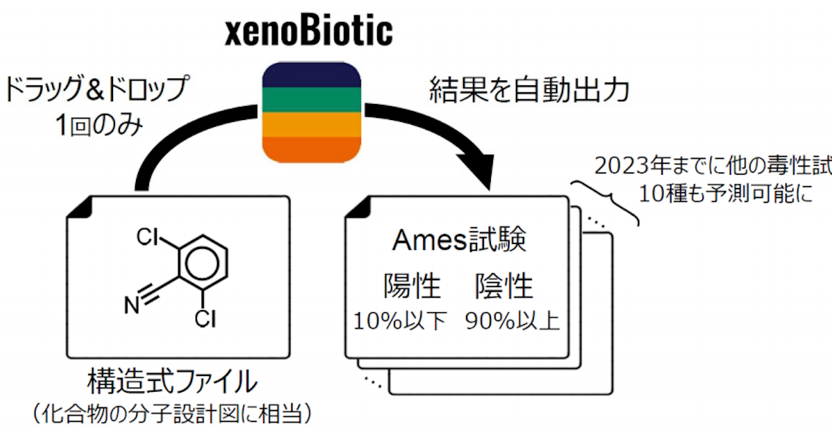 化合物のデータ約 14000 件の機械学習により化合物の毒性予測