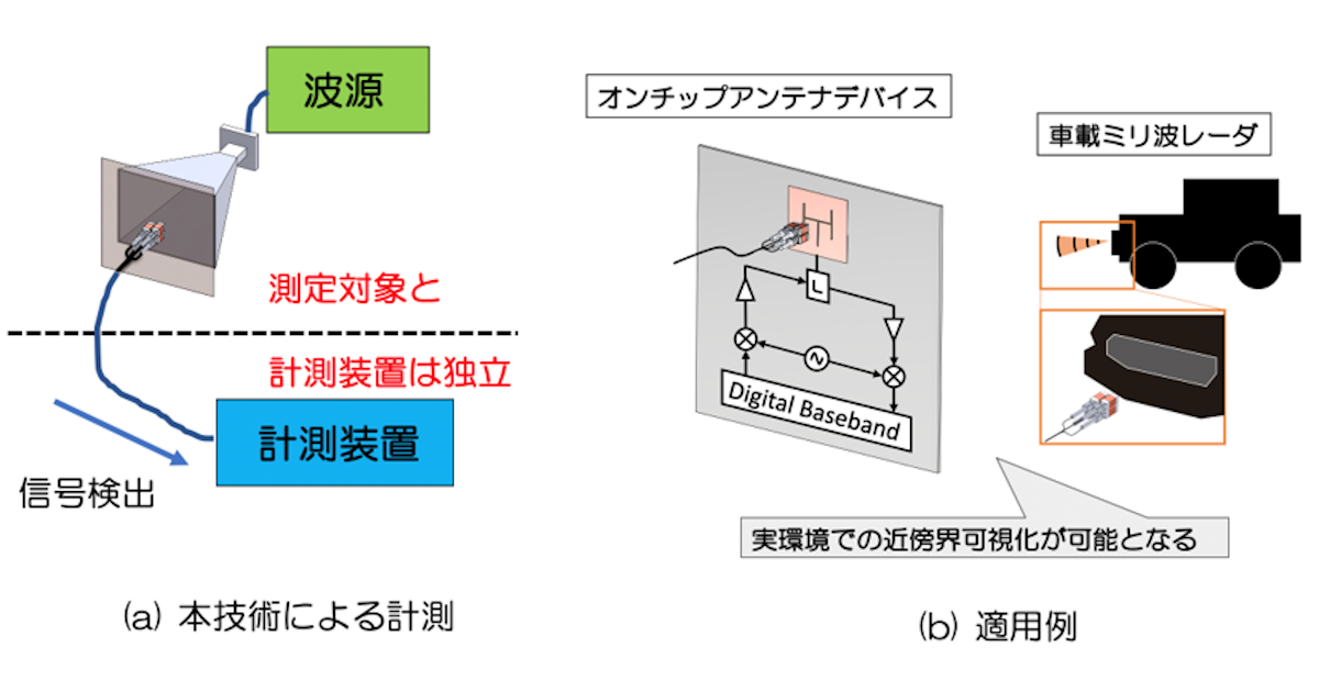 ディジタル移動通信のための波形等化技術 5G通信や車載レーダで用いる電波を実環境で可視化する計測技術を開発