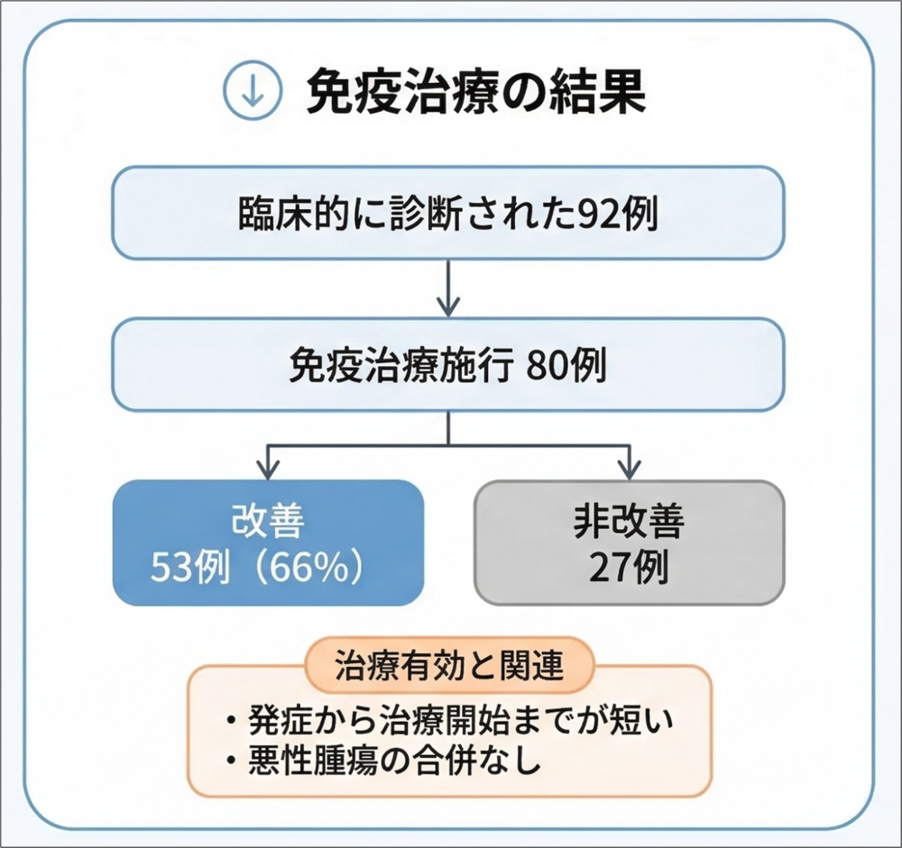 臨床的に自己免疫性小脳失調症と診断された例の治療反応性