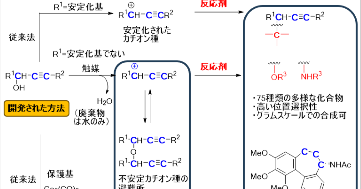 脱水型触媒による環境に優しく効率的な化学プロセスを開発 -アセチレン